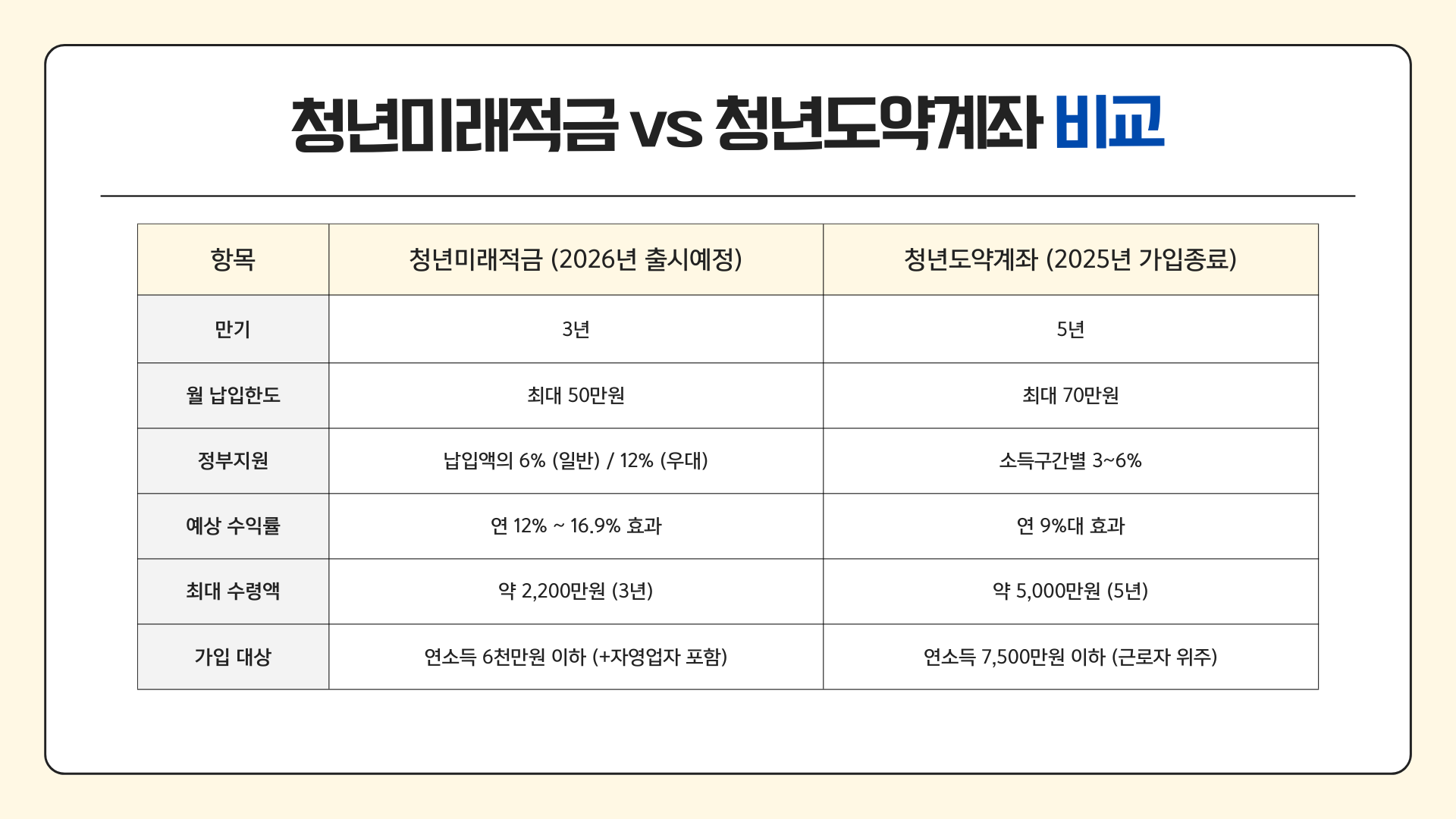청년미래적금 청년도약계좌 비교